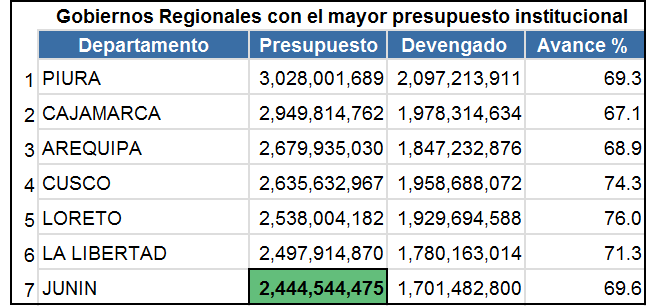 Junín es el gobierno regional que alcanzó el séptimo presupuesto institucional más alto, pero con un magro avance en el gasto.