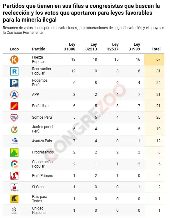 partidos apoyo reinfo congreso copia - congrezoo