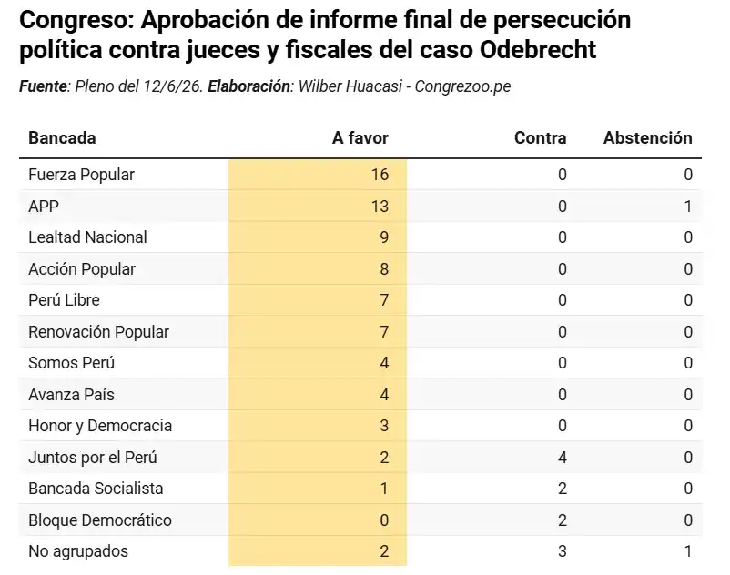 persecucion política caso odebrecht rafael vela perez gomez silvana carrion maria camacho - votacion