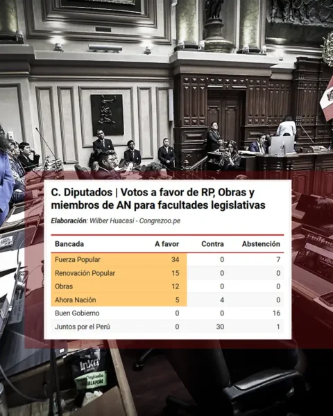 congrezoo - facultades legislativas - fuerza popular - keiko fujimori - ahora nacion - obras - renovación popular