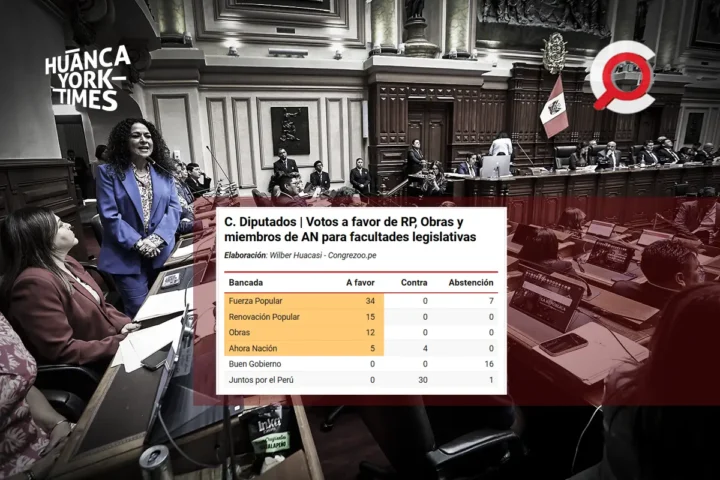 congrezoo - facultades legislativas - fuerza popular - keiko fujimori - ahora nacion - obras - renovación popular
